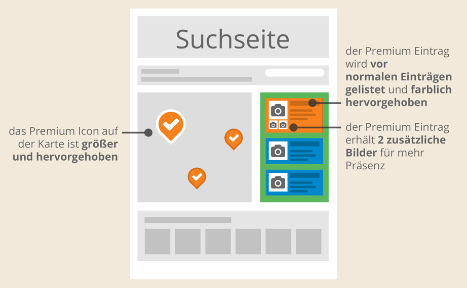 Mit Premium-Eintrag an erster Stelle in der Suchergebnis-Liste auf der Suchseite - Wireframe